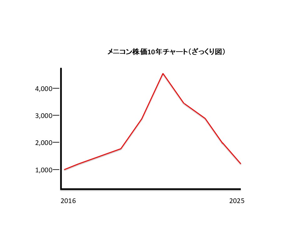 メニコンの10年チャート